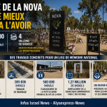 250 000 visiteurs depuis le début de l’année : 4 millions de shekels seront investis dans le site de la Nova