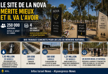 250 000 visiteurs depuis le début de l’année : 4 millions de shekels seront investis dans le site de la Nova
